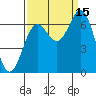 Yaquina Bar entrance tide chart for Wednesday, September 15, 2021