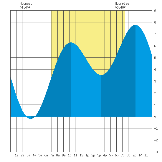 Yaquina Bar entrance tide chart for Thursday, September 16, 2021