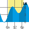 Yaquina Bar entrance tide chart for Thursday, September 16, 2021