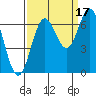 Yaquina Bar entrance tide chart for Friday, September 17, 2021