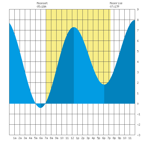 Yaquina Bar entrance tide chart for Sunday, September 19, 2021