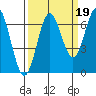 Yaquina Bar entrance tide chart for Sunday, September 19, 2021