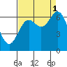 Yaquina Bar entrance tide chart for Wednesday, September 1, 2021