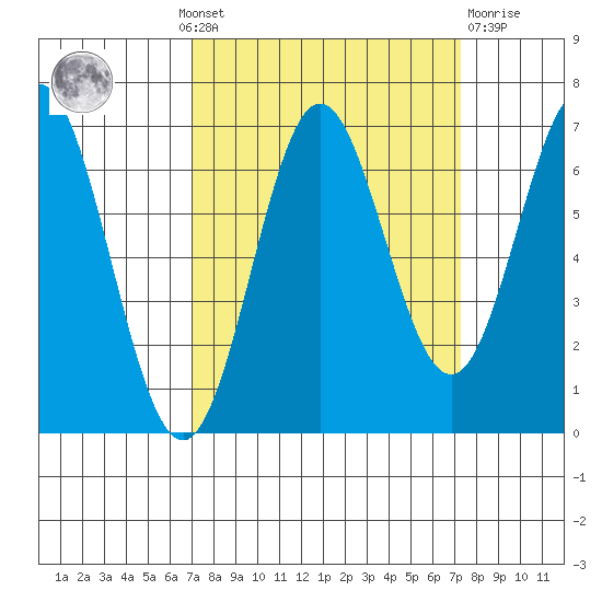 Yaquina Bar entrance tide chart for Monday, September 20, 2021