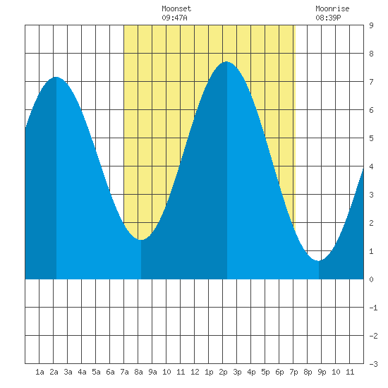 Yaquina Bar entrance tide chart for Thursday, September 23, 2021