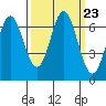 Yaquina Bar entrance tide chart for Thursday, September 23, 2021