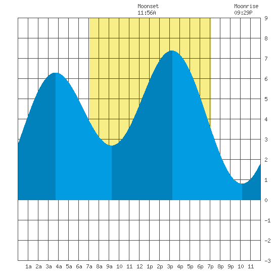 Yaquina Bar entrance tide chart for Saturday, September 25, 2021