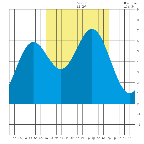 Yaquina Bar entrance tide chart for Sunday, September 26, 2021