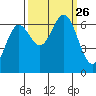 Yaquina Bar entrance tide chart for Sunday, September 26, 2021