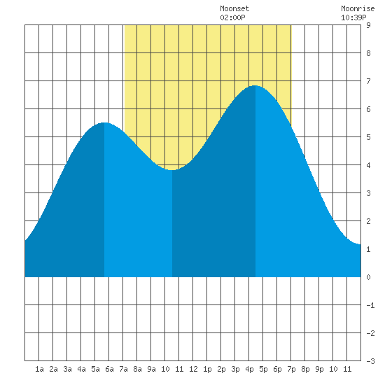 Yaquina Bar entrance tide chart for Monday, September 27, 2021