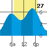 Yaquina Bar entrance tide chart for Monday, September 27, 2021