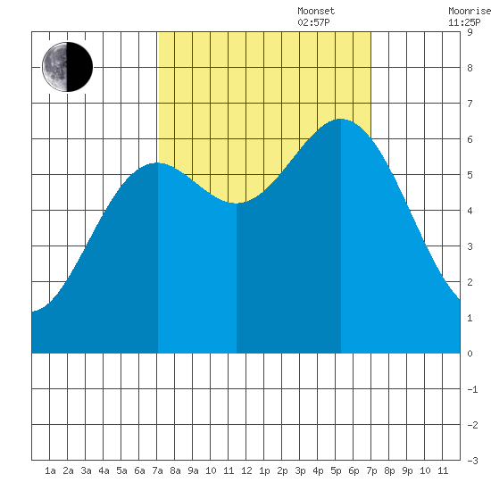 Yaquina Bar entrance tide chart for Tuesday, September 28, 2021