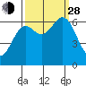 Yaquina Bar entrance tide chart for Tuesday, September 28, 2021