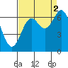 Yaquina Bar entrance tide chart for Thursday, September 2, 2021