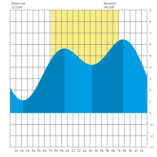 Yaquina Bar entrance tide chart for Thursday, September 30, 2021