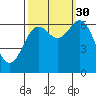 Yaquina Bar entrance tide chart for Thursday, September 30, 2021