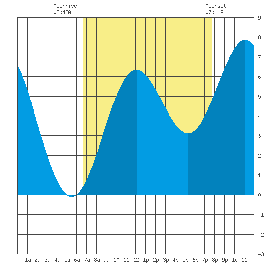 Yaquina Bar entrance tide chart for Saturday, September 4, 2021