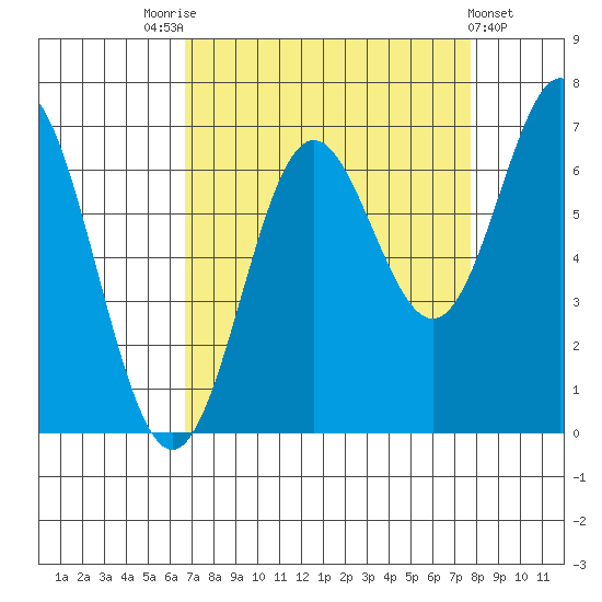 Yaquina Bar entrance tide chart for Sunday, September 5, 2021