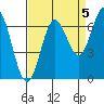 Yaquina Bar entrance tide chart for Sunday, September 5, 2021