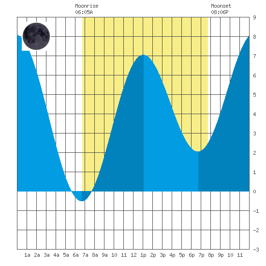 Yaquina Bar entrance tide chart for Monday, September 6, 2021