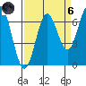 Yaquina Bar entrance tide chart for Monday, September 6, 2021