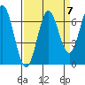 Yaquina Bar entrance tide chart for Tuesday, September 7, 2021