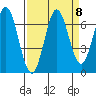 Yaquina Bar entrance tide chart for Wednesday, September 8, 2021
