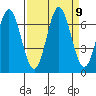 Yaquina Bar entrance tide chart for Thursday, September 9, 2021