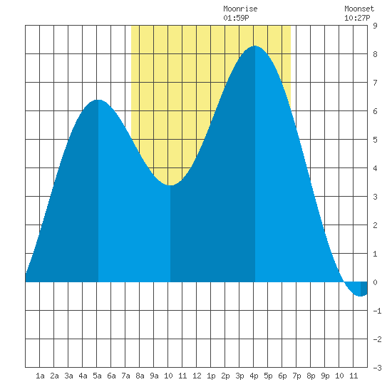Yaquina Bar entrance tide chart for Monday, October 11, 2021