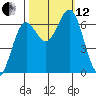 Yaquina Bar entrance tide chart for Tuesday, October 12, 2021