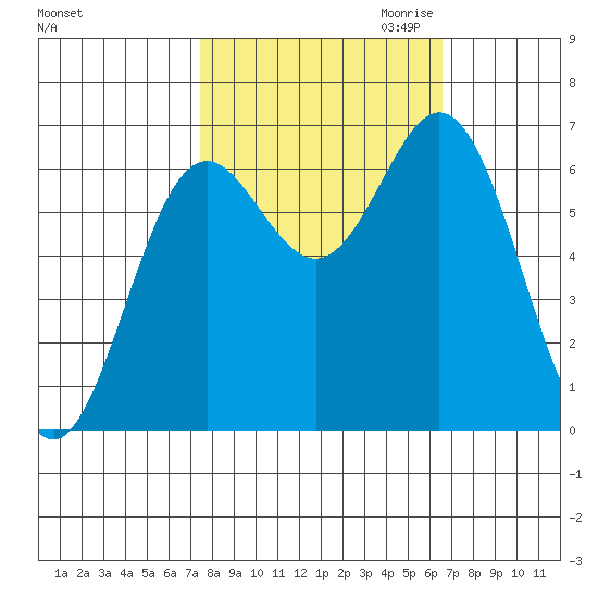Yaquina Bar entrance tide chart for Wednesday, October 13, 2021