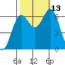 Yaquina Bar entrance tide chart for Wednesday, October 13, 2021