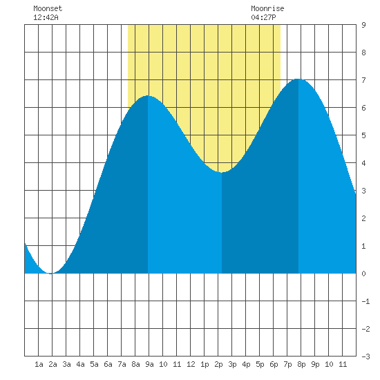 Yaquina Bar entrance tide chart for Thursday, October 14, 2021