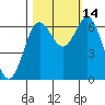 Yaquina Bar entrance tide chart for Thursday, October 14, 2021