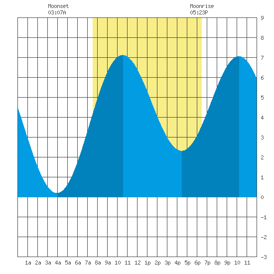 Yaquina Bar entrance tide chart for Saturday, October 16, 2021