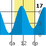 Yaquina Bar entrance tide chart for Sunday, October 17, 2021