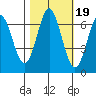 Yaquina Bar entrance tide chart for Tuesday, October 19, 2021