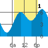 Yaquina Bar entrance tide chart for Friday, October 1, 2021