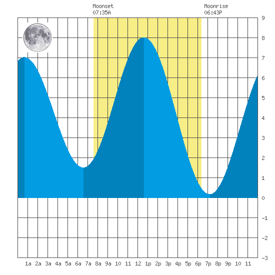 Yaquina Bar entrance tide chart for Wednesday, October 20, 2021