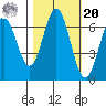 Yaquina Bar entrance tide chart for Wednesday, October 20, 2021