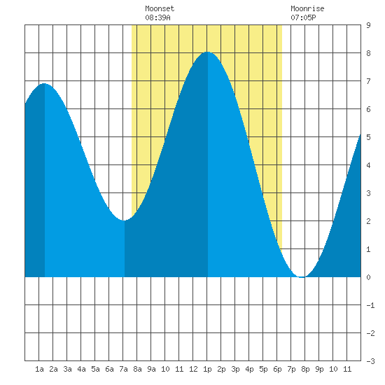 Yaquina Bar entrance tide chart for Thursday, October 21, 2021