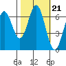 Yaquina Bar entrance tide chart for Thursday, October 21, 2021