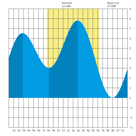 Yaquina Bar entrance tide chart for Saturday, October 23, 2021