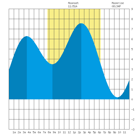 Yaquina Bar entrance tide chart for Sunday, October 24, 2021