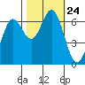 Yaquina Bar entrance tide chart for Sunday, October 24, 2021