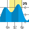 Yaquina Bar entrance tide chart for Monday, October 25, 2021