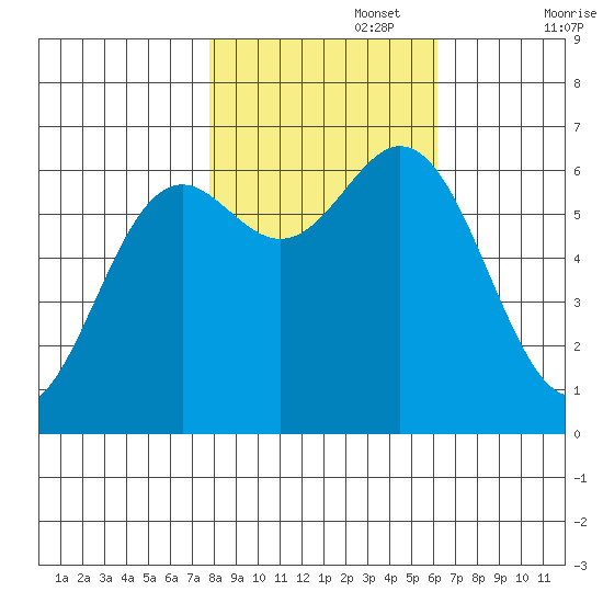 Yaquina Bar entrance tide chart for Wednesday, October 27, 2021