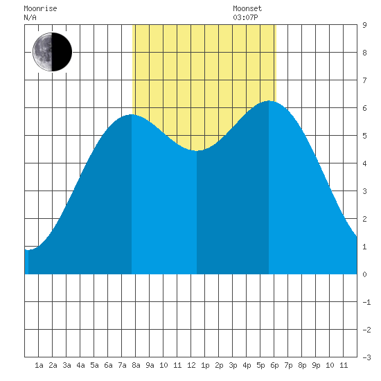 Yaquina Bar entrance tide chart for Thursday, October 28, 2021