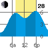 Yaquina Bar entrance tide chart for Thursday, October 28, 2021
