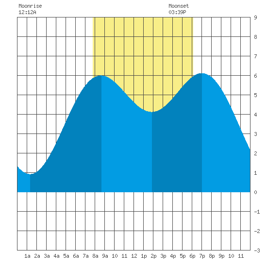 Yaquina Bar entrance tide chart for Friday, October 29, 2021